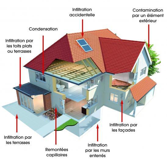 Les différents types d’humidité indiqués sur l’illustration d’une maison